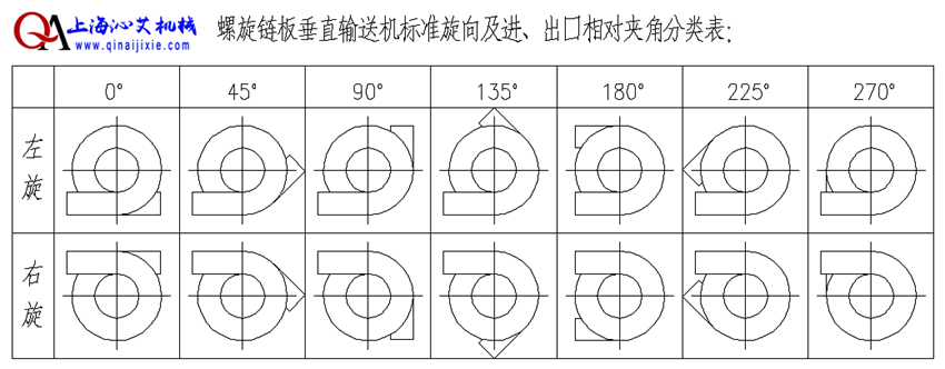 螺旋鏈板提升機(jī)輸送方向選擇 螺旋鏈板提升機(jī)輸送方向選擇
